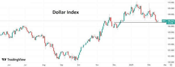 После пяти дней ослабления доллар вернулся к восстановлению